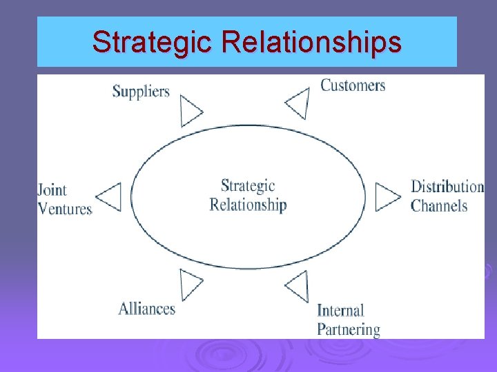 Strategic Relationships 