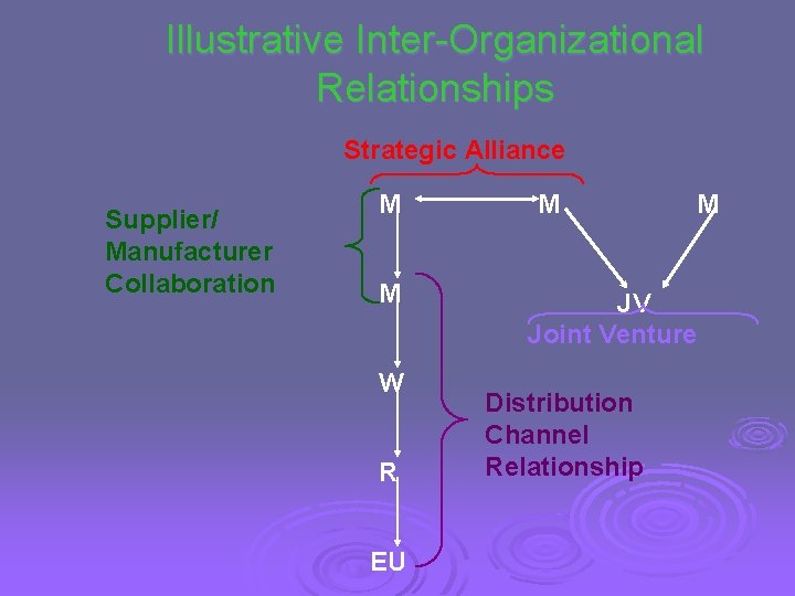 Illustrative Inter-Organizational Relationships Strategic Alliance Supplier/ Manufacturer Collaboration M M W R EU M