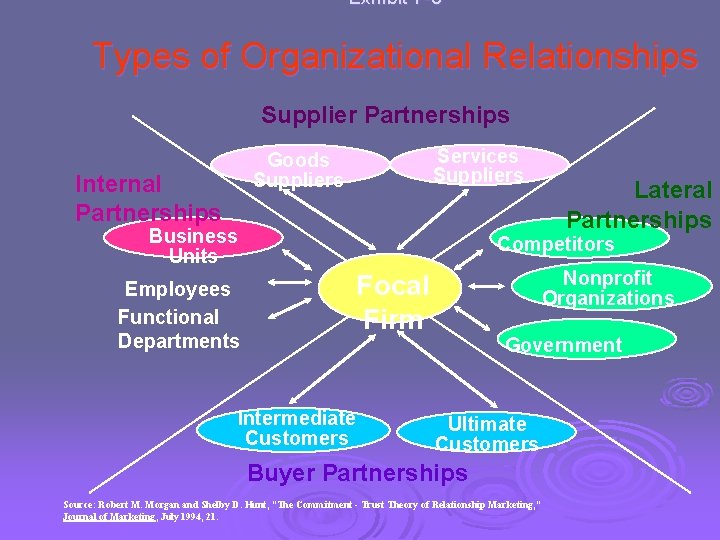 Exhibit 7 -3 Types of Organizational Relationships Supplier Partnerships Services Suppliers Goods Suppliers Internal