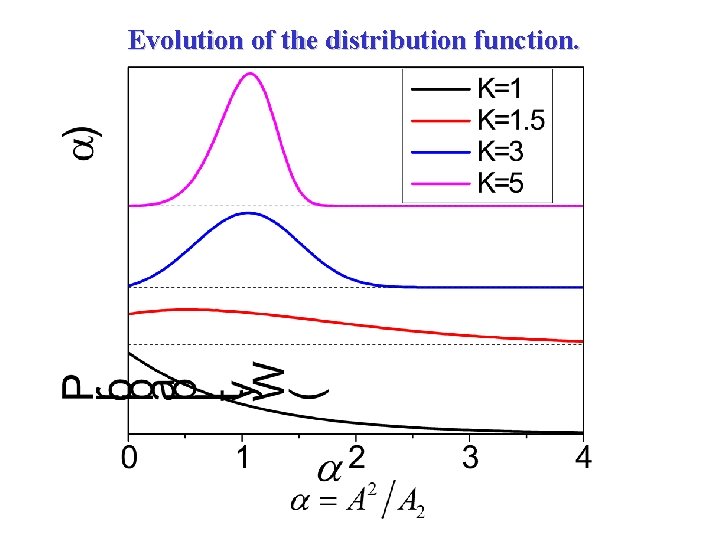 Evolution of the distribution function. 
