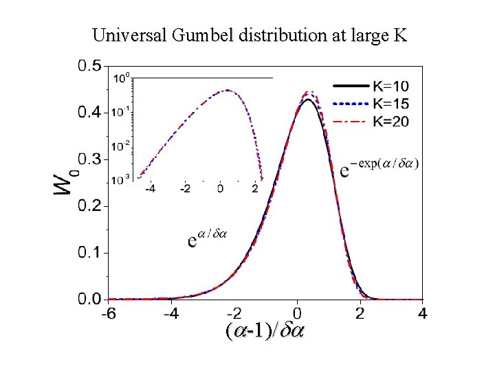 Universal Gumbel distribution at large K ( -1)/ 