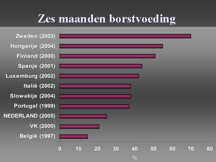 Zes maanden borstvoeding 