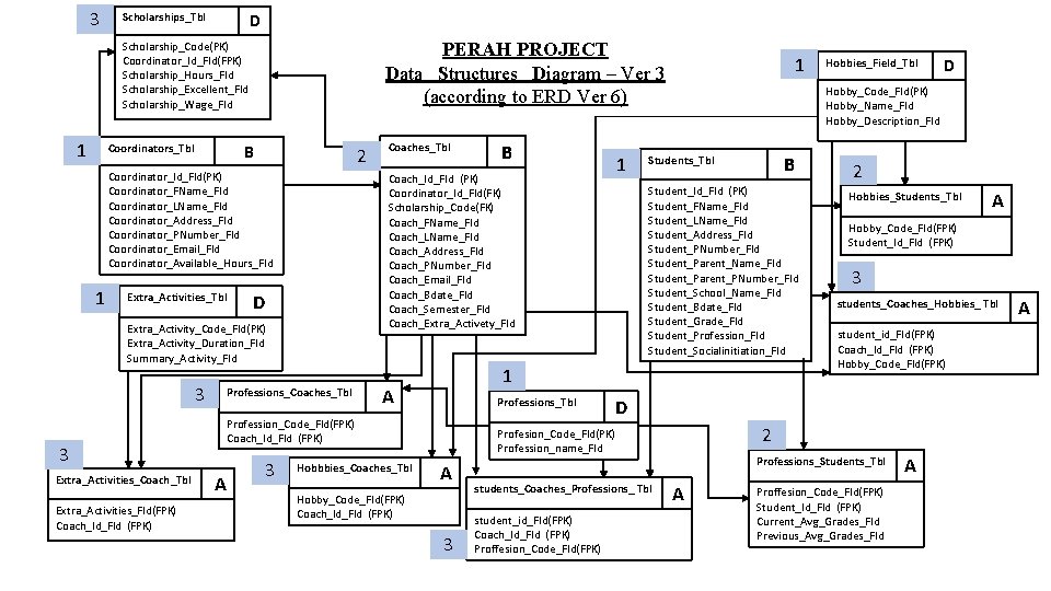 D ScholarshipsTbl PERAH PROJECT Data Structures Diagram Ver