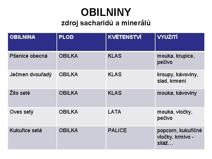 OBILNINY zdroj sacharidů a minerálů OBILNINA PLOD KVĚTENSTVÍ VYUŽITÍ Pšenice obecná OBILKA KLAS mouka,