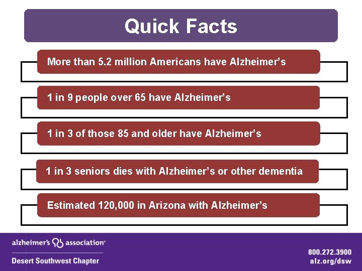 Quick Facts More than 5. 2 million Americans have Alzheimer’s 1 in 9 people