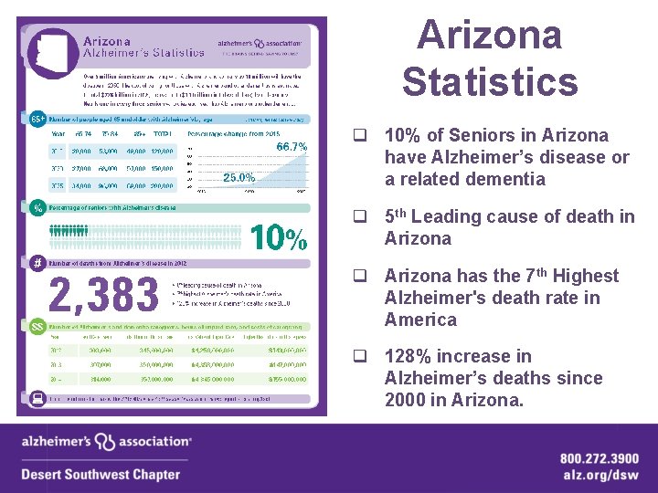 Arizona Statistics q 10% of Seniors in Arizona have Alzheimer’s disease or a related