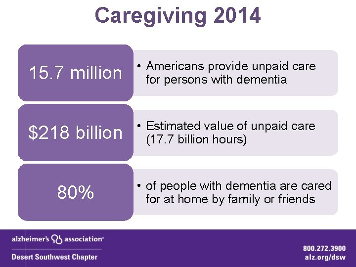 Caregiving 2014 15. 7 million • Americans provide unpaid care for persons with dementia