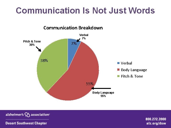 Communication Is Not Just Words Communication Breakdown Pitch & Tone 38% Verbal 7% 7%