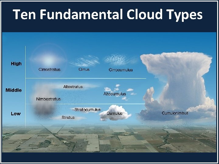 Ten Fundamental Cloud Types 