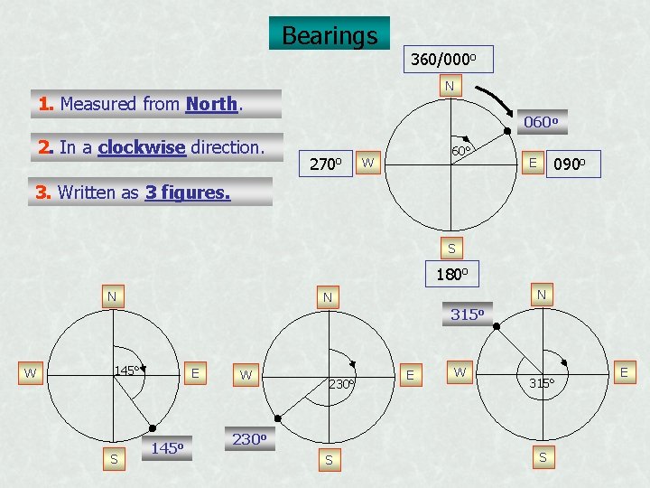 Bearings 360/000 o N 1. Measured from North. 2. In a clockwise direction. 060