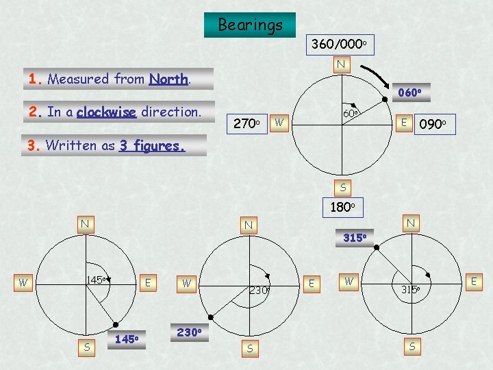 Bearings 360/000 o N 1. Measured from North. 2. In a clockwise direction. 060