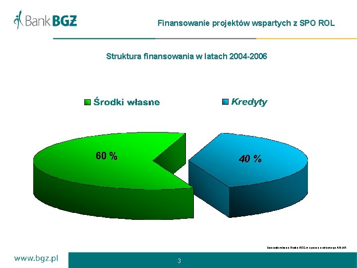 Finansowanie projektów wspartych z SPO ROL Struktura finansowania w latach 2004 -2006 60 %