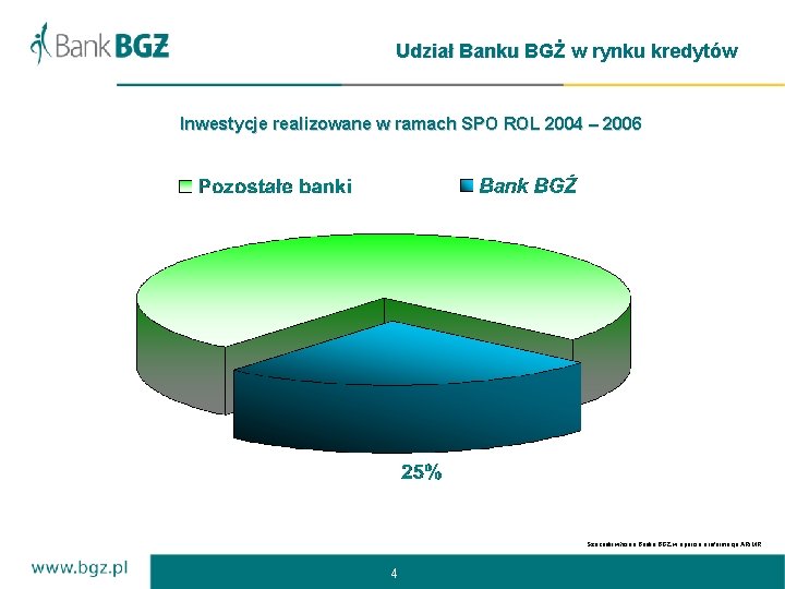 Udział Banku BGŻ w rynku kredytów Inwestycje realizowane w ramach SPO ROL 2004 –