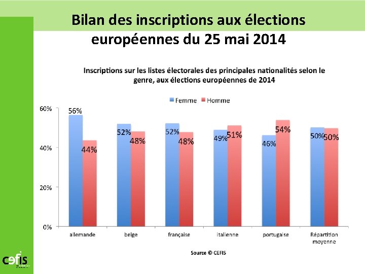 Bilan des inscriptions aux élections européennes du 25 mai 2014 