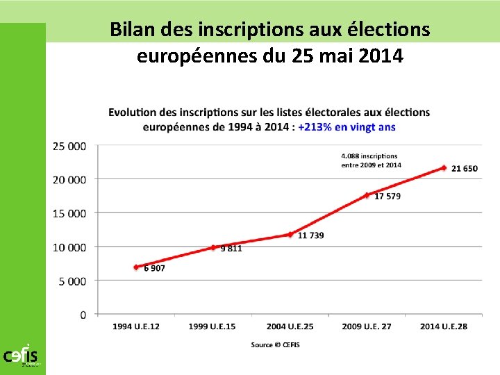 Bilan des inscriptions aux élections européennes du 25 mai 2014 