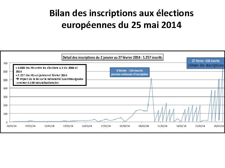 Bilan des inscriptions aux élections européennes du 25 mai 2014 + 4. 088 inscrits