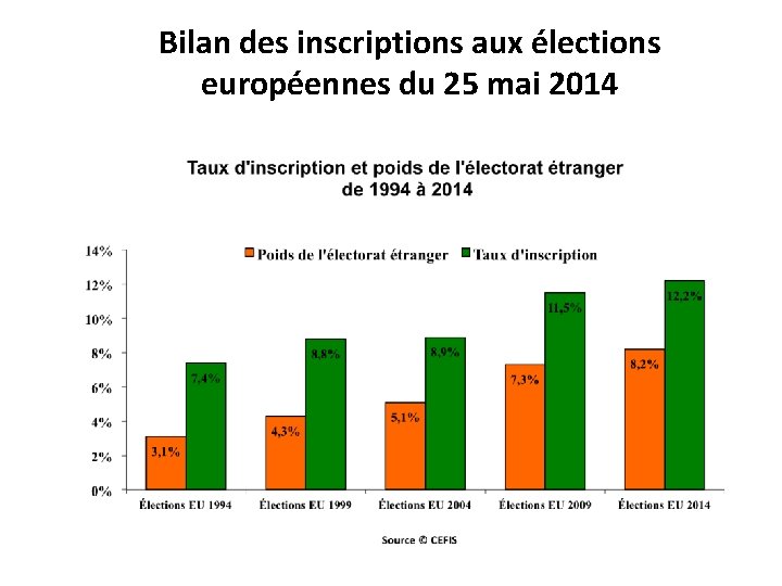 Bilan des inscriptions aux élections européennes du 25 mai 2014 