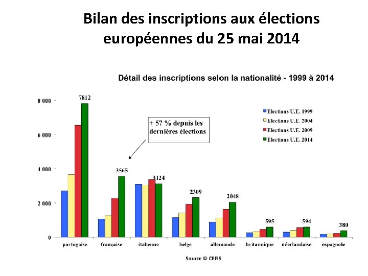 Bilan des inscriptions aux élections européennes du 25 mai 2014 
