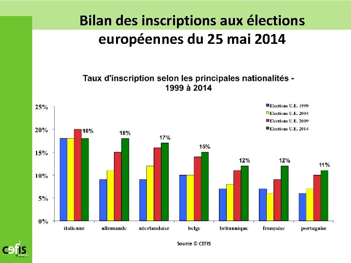Bilan des inscriptions aux élections européennes du 25 mai 2014 