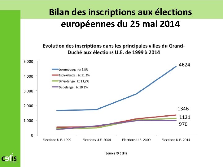 Bilan des inscriptions aux élections européennes du 25 mai 2014 