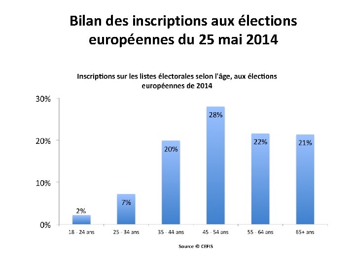 Bilan des inscriptions aux élections européennes du 25 mai 2014 