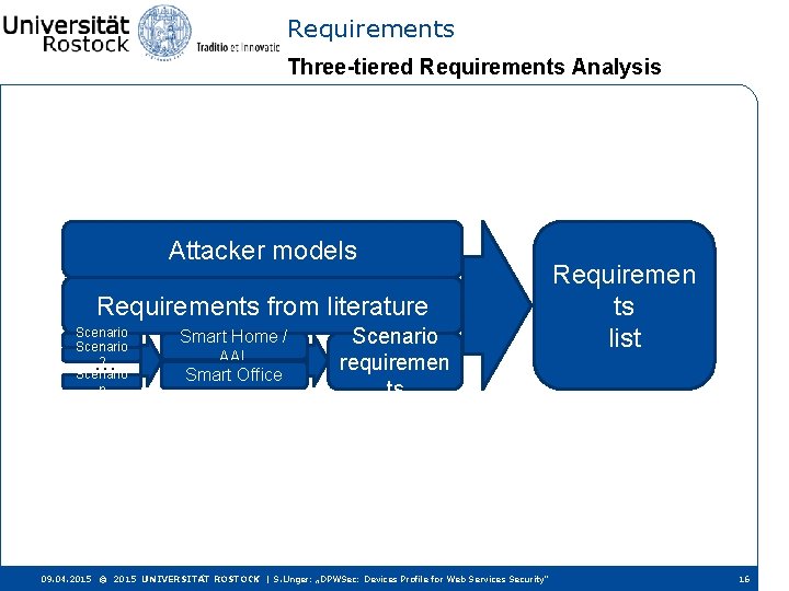 Requirements Three-tiered Requirements Analysis Attacker models Requirements from literature Scenario 1 2 Scenario n