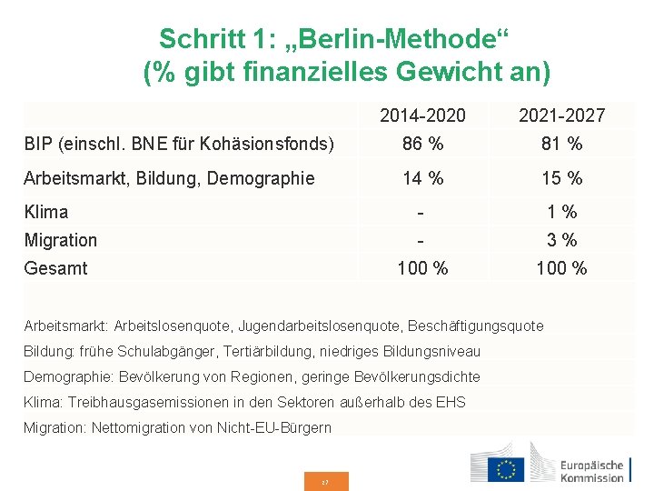 Schritt 1: „Berlin-Methode“ (% gibt finanzielles Gewicht an) 2014 -2020 2021 -2027 BIP (einschl.