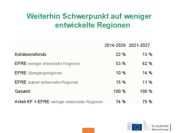 Weiterhin Schwerpunkt auf weniger entwickelte Regionen 2014 -2020 2021 -2027 Kohäsionsfonds 22 % 13