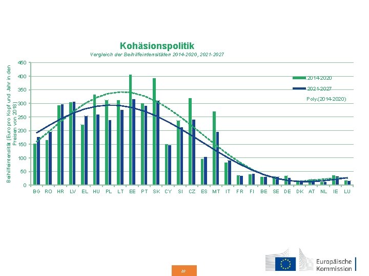 Kohäsionspolitik Beihilfeintensität (Euro pro Kopf und Jahr in den Preisen von 2018) Vergleich der