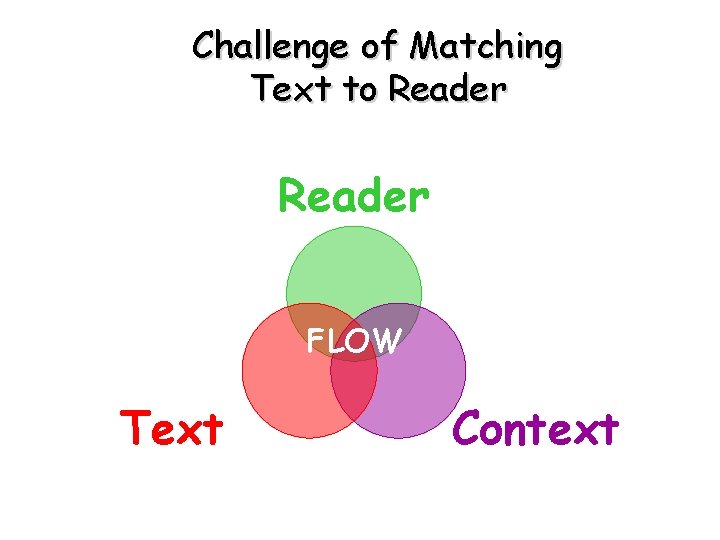 Challenge of Matching Text to Reader FLOW Text Context 