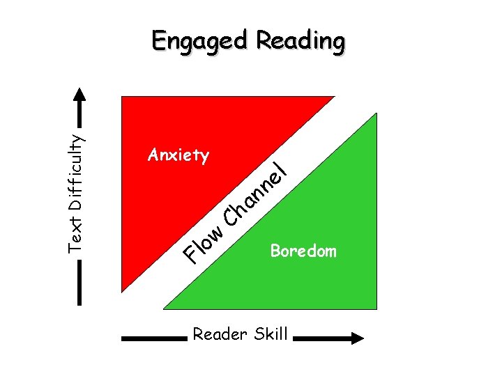 Text Difficulty Engaged Reading Anxiety w o l F l e n n a