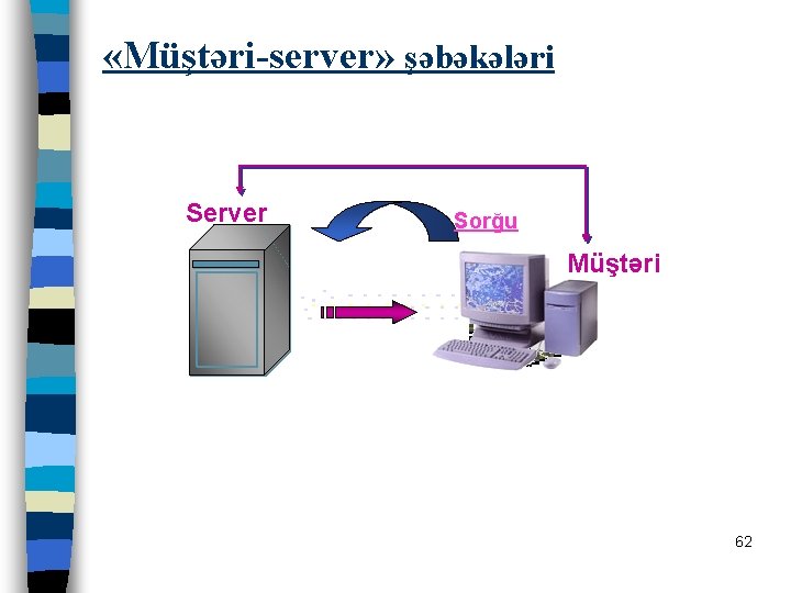  «Müştəri-server» şəbəkələri Server Sorğu Müştəri İnformasiya 62 