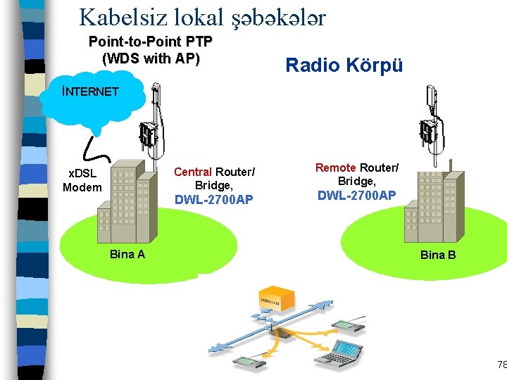 Kabelsiz lokal şəbəkələr Point-to-Point PTP (WDS with AP) Radio Körpü İNTERNET Central Router/ Bridge,