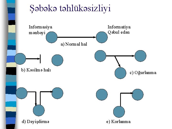 Şəbəkə təhlükəsizliyi Informasiya mənbəyi Informatiya Qəbul edən a) Normal hal b) Kəsilmə halı d)