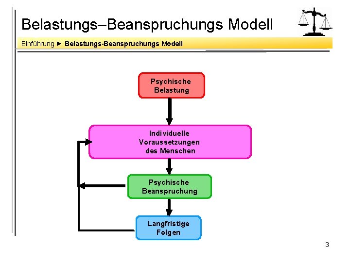 Belastungs–Beanspruchungs Modell Einführung ► Belastungs-Beanspruchungs Modell Psychische Belastung Individuelle Voraussetzungen des Menschen Psychische Beanspruchung