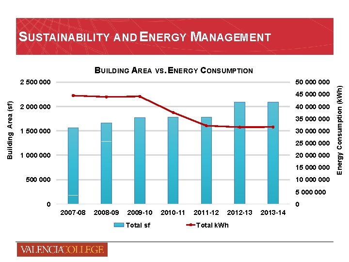 SUSTAINABILITY AND ENERGY MANAGEMENT 2 500 000 50 000 Building Area (sf) 45 000