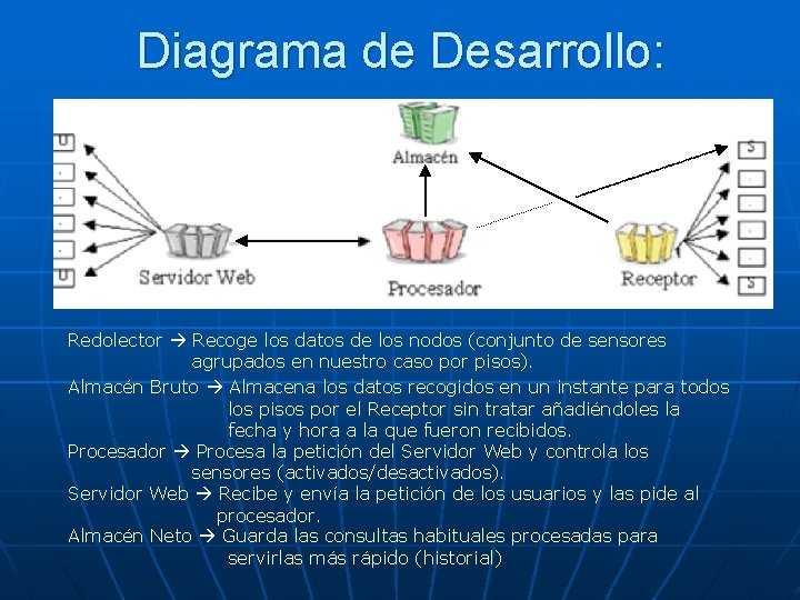 Diagrama de Desarrollo: Redolector Recoge los datos de los nodos (conjunto de sensores agrupados