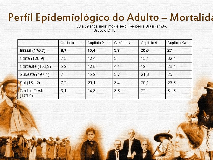 Perfil Epidemiológico do Adulto – Mortalida 20 a 59 anos, indistinto de sexo. Regiões