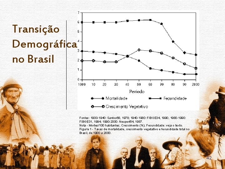 Transição Demográfica no Brasil Fontes: 1900 -1940: Santos 68, 1978; 1940 -1980: FIBGE 34,