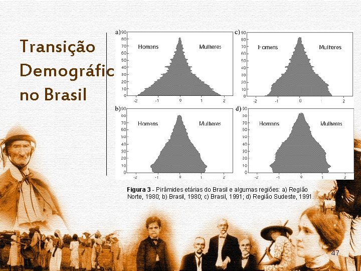 Transição Demográfica no Brasil Figura 3 - Pirâmides etárias do Brasil e algumas regiões: