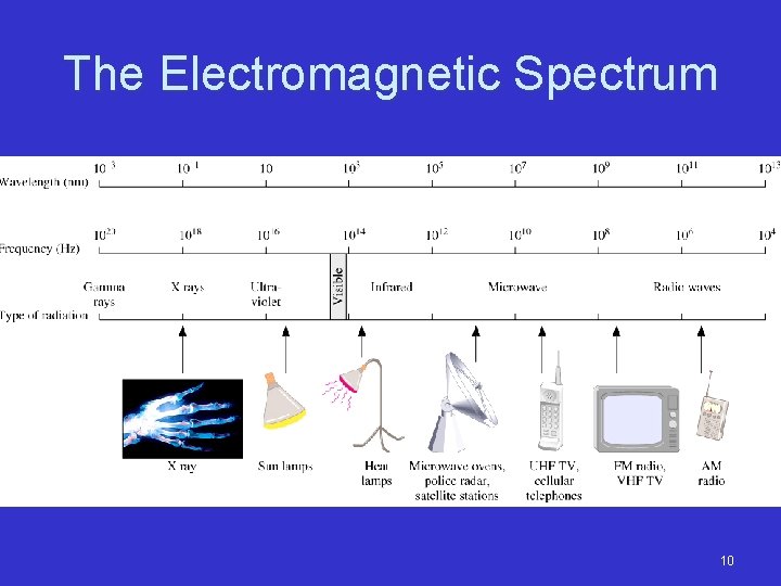 The Electromagnetic Spectrum 10 