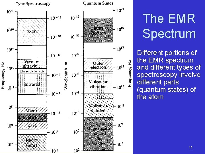 The EMR Spectrum Different portions of the EMR spectrum and different types of spectroscopy