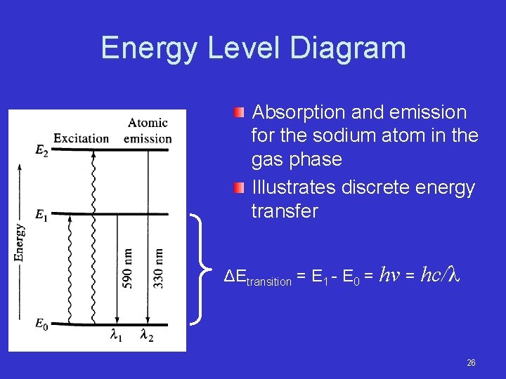 Energy Level Diagram Absorption and emission for the sodium atom in the gas phase