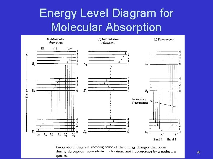 Energy Level Diagram for Molecular Absorption 28 