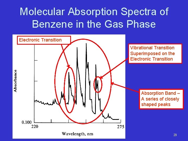 Molecular Absorption Spectra of Benzene in the Gas Phase Electronic Transition Vibrational Transition Superimposed