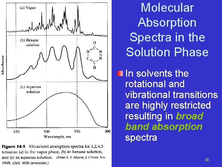 Molecular Absorption Spectra in the Solution Phase In solvents the rotational and vibrational transitions