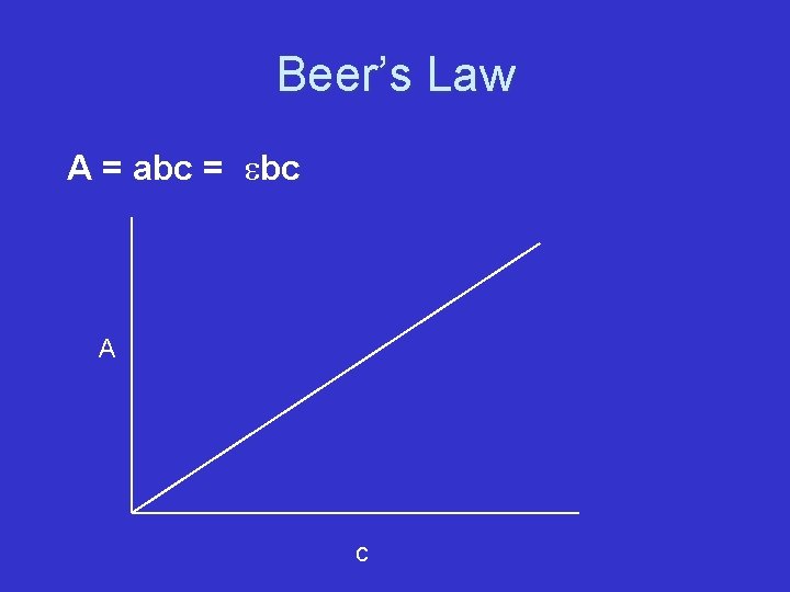 Beer’s Law A = abc = ebc A c 