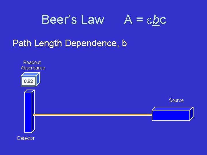 Beer’s Law A = e bc Path Length Dependence, b Readout Absorbance 0. 82