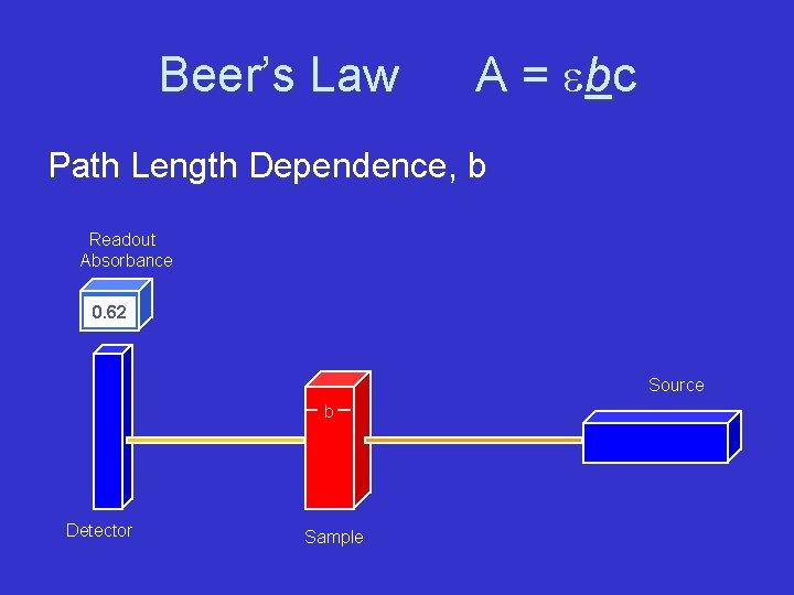 Beer’s Law A = e bc Path Length Dependence, b Readout Absorbance 0. 62