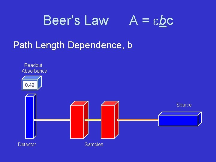 Beer’s Law A = e bc Path Length Dependence, b Readout Absorbance 0. 42